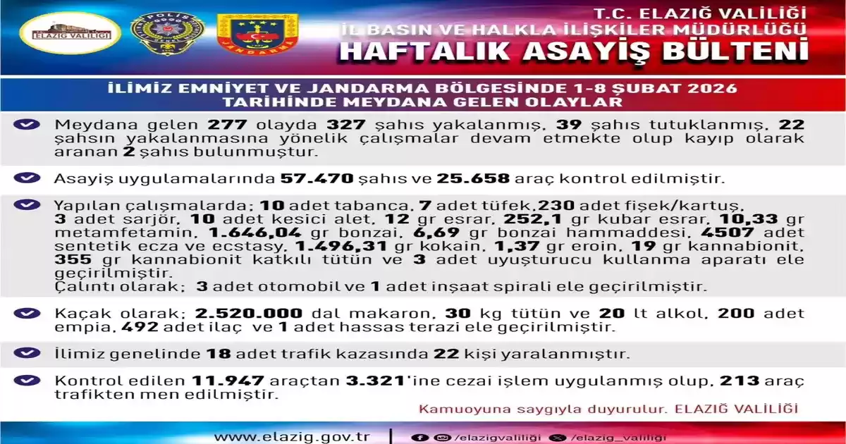 Elazığ’da 1 Haftada 277 Olay: 39 Tutuklama, Uyuşturucu ve Silahlar Ele Geçirildi